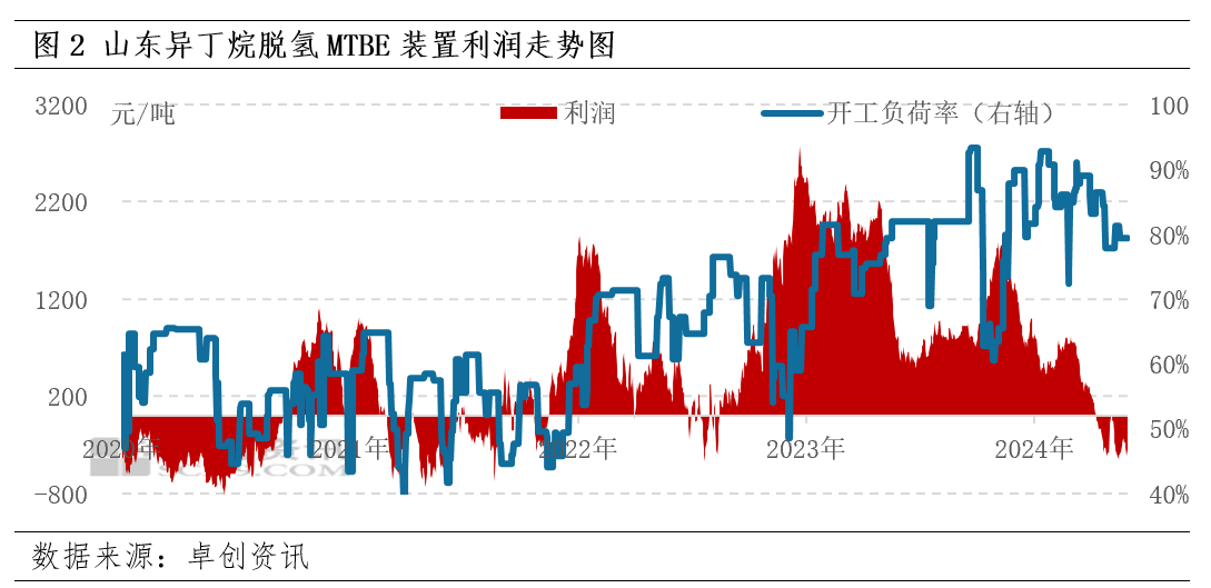 4-2025年异丁烷年度数据解读CQ9电