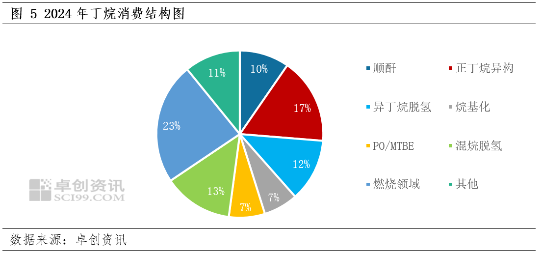 4-2025年异丁烷年度数据解读CQ9电子游戏【年终盘点】202(图2)