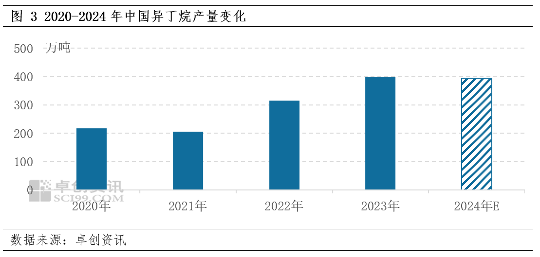 4-2025年异丁烷年度数据解读CQ9电子游戏【年终盘点】202(图4)
