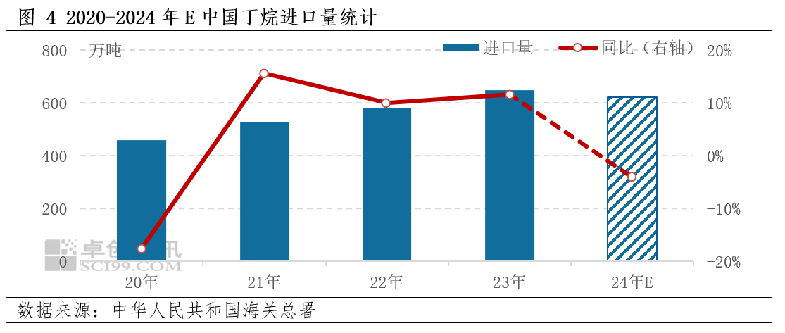 4-2025年异丁烷年度数据解读CQ9电子游戏【年终盘点】202(图3)