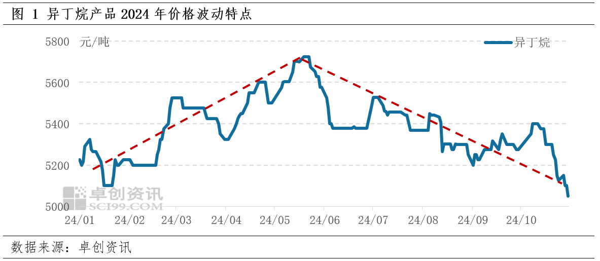 4-2025年异丁烷年度数据解读CQ9电子游戏【年终盘点】202(图5)